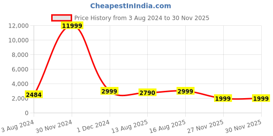 myntra.com CHANSI Ethnic Motifs Embroidered Pleated Thread Work Kurti With Sharara & Dupatta chansi Price History Graph from 3 Aug 2024 to 28 Nov 2025