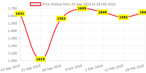 myntra.com CHANSI Ethnic Motifs Embroidered Sequinned Kurti & Palazzos With Dupatta chansi Price History Graph from 24 Sep 2024 to 28 Feb 2025
