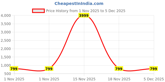 myntra.com CHANSI Ethnic Motifs Print Puff Sleeve Fit & Flare Maxi Dress chansi Price History Graph from 1 Nov 2025 to 5 Dec 2025