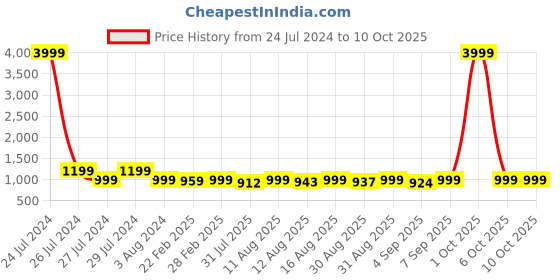 myntra.com CHANSI Ethnic Motifs Printed A Line Kurta With Dhoti Pants chansi Price History Graph from 24 Jul 2024 to 10 Oct 2025