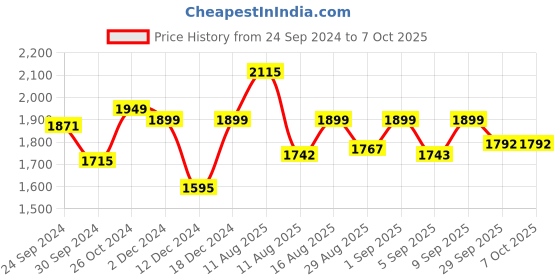 myntra.com CHANSI Ethnic Motifs Printed Empire Kurta With Palazzos & Dupatta chansi Price History Graph from 24 Sep 2024 to 7 Oct 2025