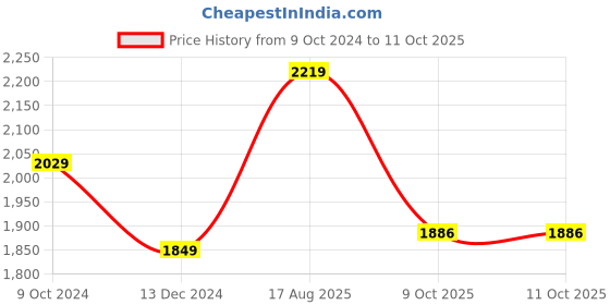 myntra.com CHANSI Ethnic Motifs Printed Gotta Patti Regular Top with Palazzos & shrug chansi Price History Graph from 9 Oct 2024 to 11 Oct 2025