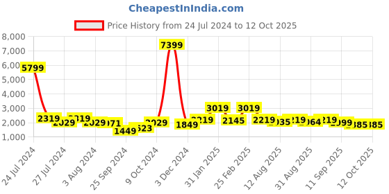 myntra.com CHANSI Ethnic Motifs Printed Gotta Patti Top with Palazzos & shrug chansi Price History Graph from 24 Jul 2024 to 12 Oct 2025