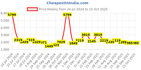 myntra.com CHANSI Ethnic Motifs Printed Gotta Patti Top with Palazzos & shrug chansi Price History Graph from 24 Jul 2024 to 15 Oct 2025