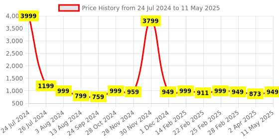 myntra.com CHANSI Ethnic Motifs Printed High-Low A-Line Kurta With Trouser chansi Price History Graph from 24 Jul 2024 to 11 May 2025