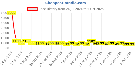 myntra.com CHANSI Ethnic Motifs Printed Kurta Set chansi Price History Graph from 24 Jul 2024 to 5 Oct 2025