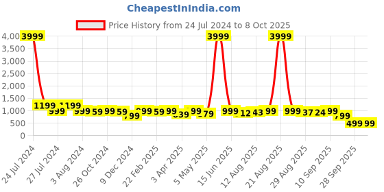 myntra.com CHANSI Ethnic Motifs Printed Mandarin Collar Regular KurtA With Palazzos chansi Price History Graph from 24 Jul 2024 to 7 Oct 2025