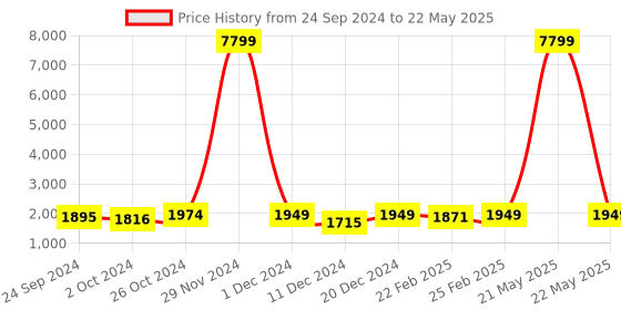myntra.com CHANSI Ethnic Motifs Printed Regular Kurta With Palazzos & Dupatta chansi Price History Graph from 24 Sep 2024 to 22 May 2025