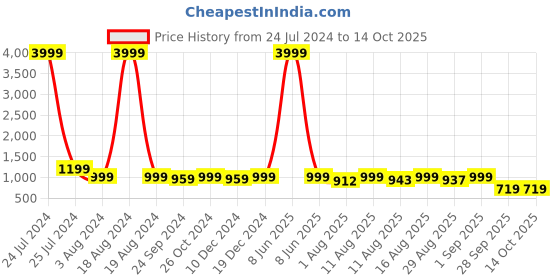myntra.com CHANSI Ethnic Motifs Printed Straight Kurta & Trousers chansi Price History Graph from 24 Jul 2024 to 13 Oct 2025