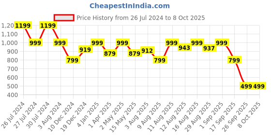 myntra.com CHANSI Ethnic Motifs Printed Straight Kurta With Trouser chansi Price History Graph from 26 Jul 2024 to 8 Oct 2025