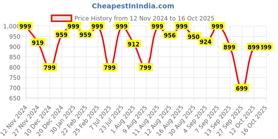 myntra.com CHANSI Ethnic Motifs Printed Straight Kurti With Palazzo chansi Price History Graph from 12 Nov 2024 to 16 Oct 2025