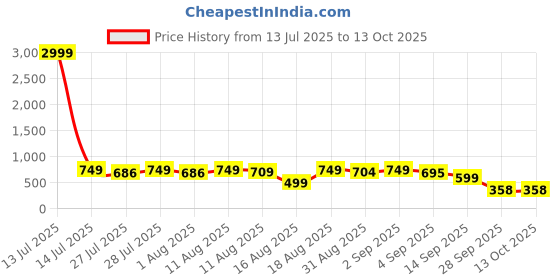 myntra.com CHANSI Ethnic Printed Peplum Top chansi Price History Graph from 13 Jul 2025 to 13 Oct 2025