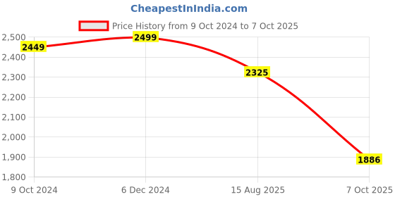 myntra.com CHANSI Floral Embroidered Shoulder Straps Pleated Sequinned Kurta with Sharara & Dupatta chansi Price History Graph from 9 Oct 2024 to 7 Oct 2025