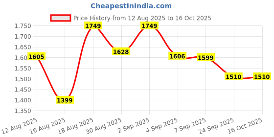 myntra.com CHANSI Floral Print Bell Sleeve Georgette Fit & Flare Maxi Dress chansi Price History Graph from 12 Aug 2025 to 16 Oct 2025