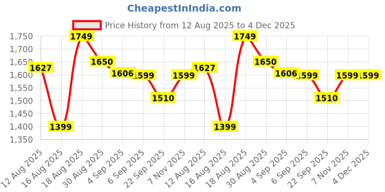 myntra.com CHANSI Floral Print Bell Sleeve Georgette Fit & Flare Maxi Dress chansi Price History Graph from 12 Aug 2025 to 4 Dec 2025