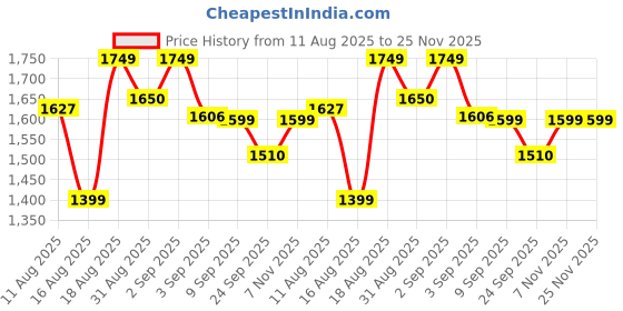 myntra.com CHANSI Floral Print Bell Sleeve Georgette Fit & Flare Maxi Dress chansi Price History Graph from 11 Aug 2025 to 25 Nov 2025