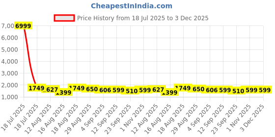 myntra.com CHANSI Floral Print Bell Sleeve Georgette Fit & Flare Maxi Dress chansi Price History Graph from 18 Jul 2025 to 3 Dec 2025