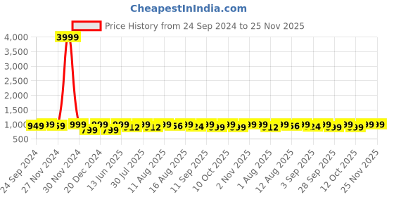 myntra.com CHANSI Floral Print Georgette Maxi Dress chansi Price History Graph from 24 Sep 2024 to 25 Nov 2025