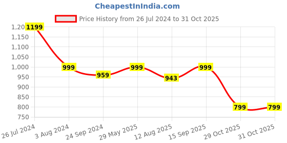 myntra.com CHANSI Floral Printed A-Line Kurta & Trousers chansi Price History Graph from 26 Jul 2024 to 31 Oct 2025