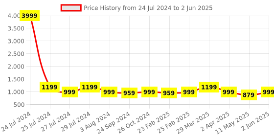 myntra.com CHANSI Floral Printed A-Line Kurta Set chansi Price History Graph from 24 Jul 2024 to 2 Jun 2025