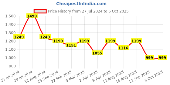 myntra.com CHANSI Floral Printed A-Line Kurta with Sharara & With Dupatta chansi Price History Graph from 27 Jul 2024 to 5 Oct 2025