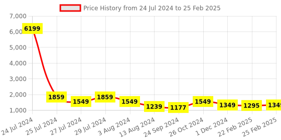 myntra.com CHANSI Floral Printed Angrakha Kurta With Palazzos & With Dupatta chansi Price History Graph from 24 Jul 2024 to 25 Feb 2025