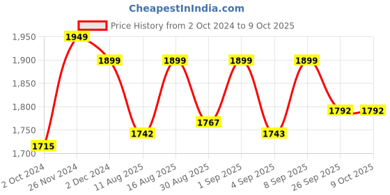 myntra.com CHANSI Floral Printed Empire Anarkali Kurta & Palazzos With Dupatta chansi Price History Graph from 2 Oct 2024 to 9 Oct 2025