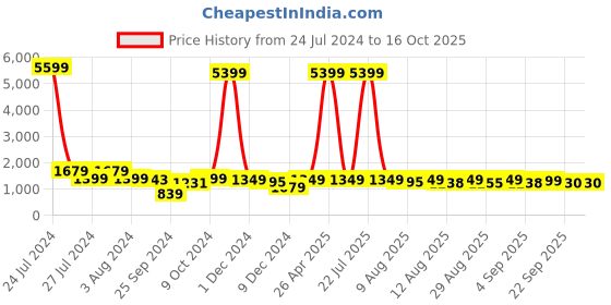 myntra.com CHANSI Floral Printed Empire Anarkali Kurta & Trousers With Dupatta chansi Price History Graph from 24 Jul 2024 to 15 Oct 2025