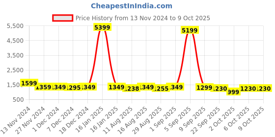myntra.com CHANSI Floral Printed Empire Gotta Patti Georgette A-Line Kurta With Trouser & Dupatta chansi Price History Graph from 13 Nov 2024 to 9 Oct 2025