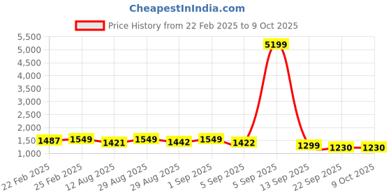 myntra.com CHANSI Floral Printed Empire Thread Work Georgette A-Line Kurta With Palazzo & Dupatta chansi Price History Graph from 22 Feb 2025 to 9 Oct 2025