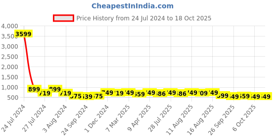 myntra.com CHANSI Floral Printed Flared Sleeves Anarkali Kurta chansi Price History Graph from 24 Jul 2024 to 18 Oct 2025