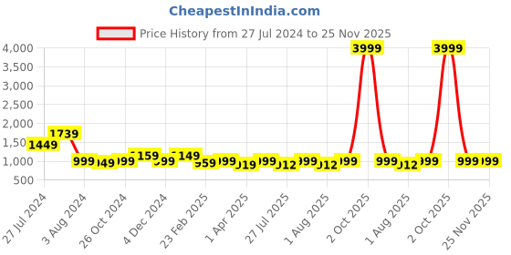 myntra.com CHANSI Floral Printed Flared Sleeves Maxi Georgette Gown Ethnic Dress chansi Price History Graph from 27 Jul 2024 to 25 Nov 2025