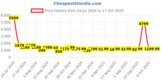myntra.com CHANSI Floral Printed Georgette Layered Tiered Belted Maxi Dress chansi Price History Graph from 24 Jul 2024 to 17 Oct 2025