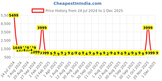 myntra.com CHANSI Floral Printed Georgette Maxi Ethnic Gown chansi Price History Graph from 24 Jul 2024 to 30 Nov 2025