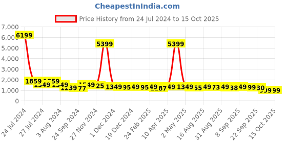 myntra.com CHANSI Floral Printed Gotta Patti Anarkali Angrakha Kurta with Palazzos & Dupatta chansi Price History Graph from 24 Jul 2024 to 15 Oct 2025