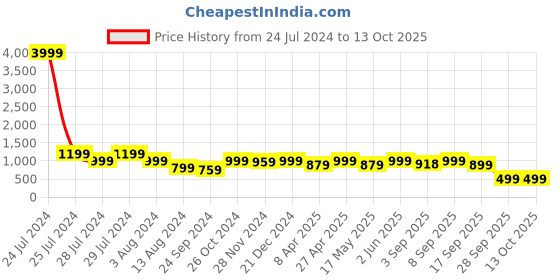 myntra.com CHANSI Floral Printed Kurta Set chansi Price History Graph from 24 Jul 2024 to 13 Oct 2025