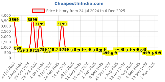 myntra.com CHANSI Floral Printed Mandarin Collar Kurti chansi Price History Graph from 24 Jul 2024 to 6 Dec 2025