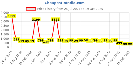 myntra.com CHANSI Floral Printed Mandarin Collar Kurti chansi Price History Graph from 24 Jul 2024 to 18 Oct 2025