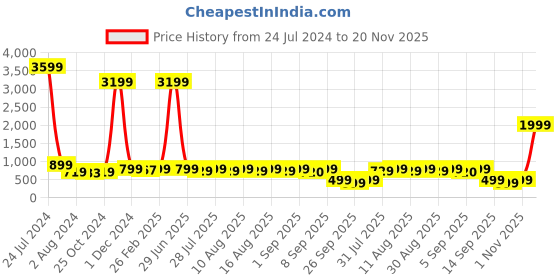 myntra.com CHANSI Floral Printed Mandarin Collar Kurti chansi Price History Graph from 24 Jul 2024 to 20 Nov 2025