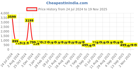 myntra.com CHANSI Floral Printed Mandarin Collar Kurti chansi Price History Graph from 24 Jul 2024 to 19 Nov 2025