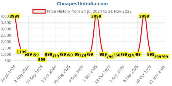 myntra.com CHANSI Floral Printed Mandarin Collar Regular KurtA With Palazzos chansi Price History Graph from 24 Jul 2024 to 20 Nov 2025