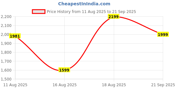 myntra.com CHANSI Floral Printed Pleated Flared Maxi Dress chansi Price History Graph from 11 Aug 2025 to 21 Sep 2025