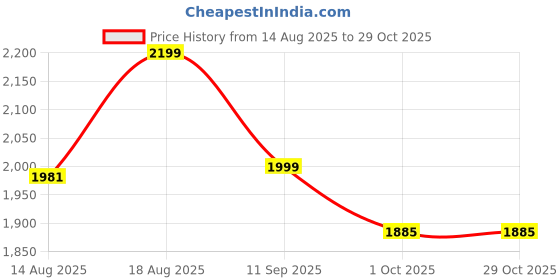 myntra.com CHANSI Floral Printed Pleated Flared Maxi Dress chansi Price History Graph from 14 Aug 2025 to 29 Oct 2025
