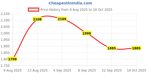 myntra.com CHANSI Floral Printed Pleated Flared Maxi Dress chansi Price History Graph from 9 Aug 2025 to 18 Oct 2025