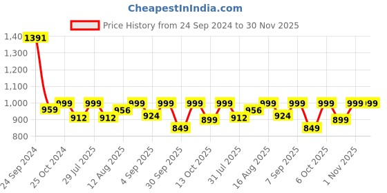 myntra.com CHANSI Floral Printed Puff Sleeves Georgette Belted Maxi Dress chansi Price History Graph from 24 Sep 2024 to 30 Nov 2025