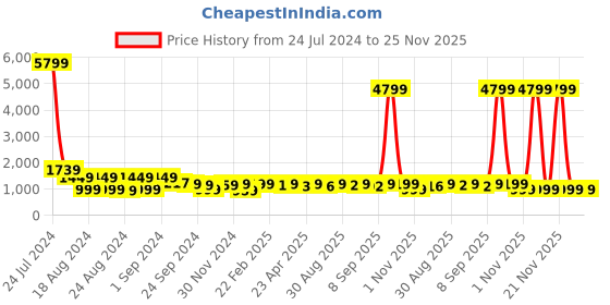 myntra.com CHANSI Floral Printed Puff Sleeves Tiered Gown Maxi Ethnic Dresses chansi Price History Graph from 24 Jul 2024 to 24 Nov 2025