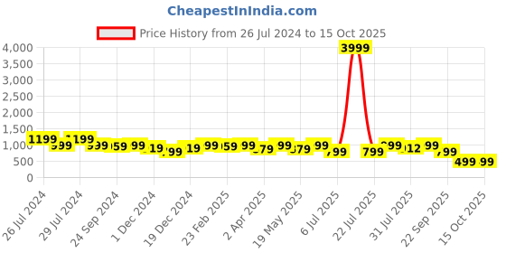 myntra.com CHANSI Floral Printed Round Neck Kurti With Trouser chansi Price History Graph from 26 Jul 2024 to 15 Oct 2025