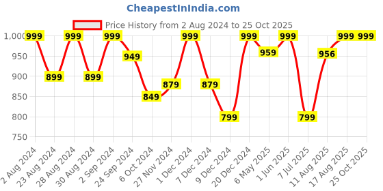 myntra.com CHANSI Floral Printed Sleeveless Georgette Belted Maxi Dress chansi Price History Graph from 2 Aug 2024 to 24 Oct 2025