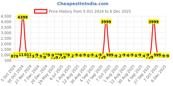 myntra.com CHANSI Floral Printed Sleeveless Georgette Belted Maxi Dress chansi Price History Graph from 5 Oct 2024 to 5 Dec 2025
