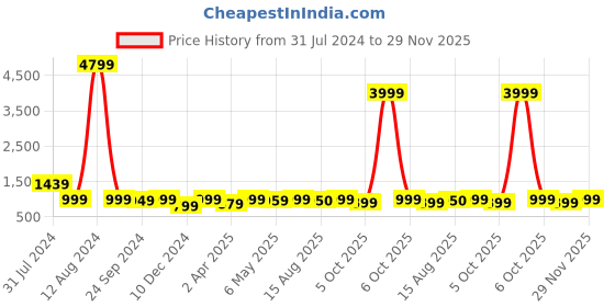 myntra.com CHANSI floral Printed Sleeveless Gown Maxi Ethnic Dress chansi Price History Graph from 31 Jul 2024 to 29 Nov 2025